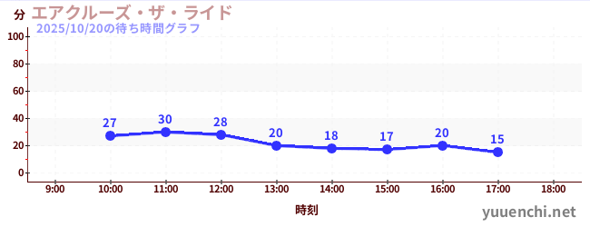 エアクルーズ・ザ・ライドの待ち時間グラフ