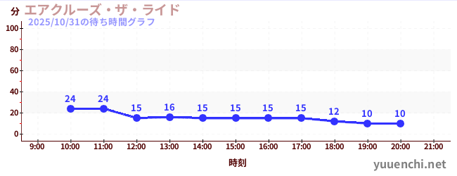 エアクルーズ・ザ・ライドの待ち時間グラフ