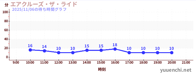 エアクルーズ・ザ・ライドの待ち時間グラフ