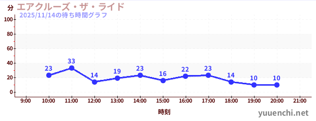 エアクルーズ・ザ・ライドの待ち時間グラフ