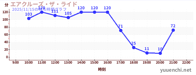 エアクルーズ・ザ・ライドの待ち時間グラフ