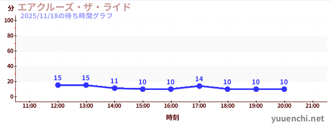 エアクルーズ・ザ・ライドの待ち時間グラフ