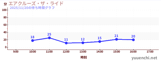 エアクルーズ・ザ・ライドの待ち時間グラフ
