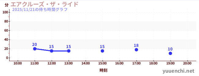 エアクルーズ・ザ・ライドの待ち時間グラフ