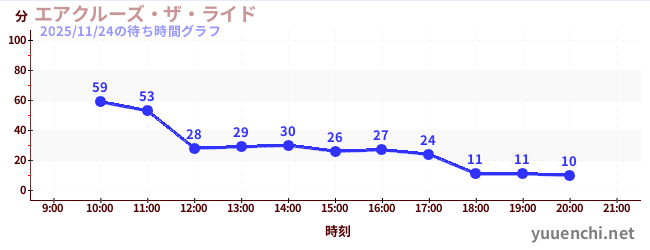 エアクルーズ・ザ・ライドの待ち時間グラフ