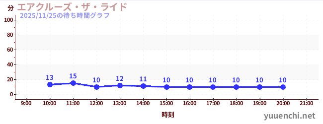 エアクルーズ・ザ・ライドの待ち時間グラフ