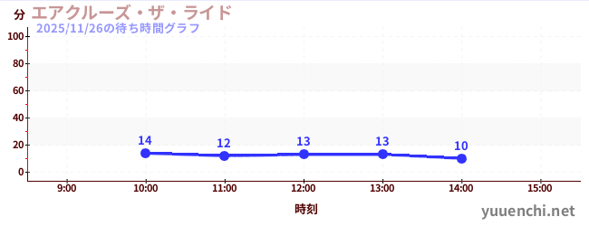 エアクルーズ・ザ・ライドの待ち時間グラフ