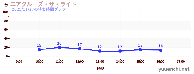 エアクルーズ・ザ・ライドの待ち時間グラフ