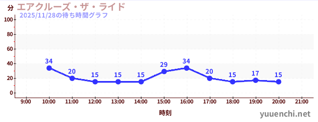 エアクルーズ・ザ・ライドの待ち時間グラフ