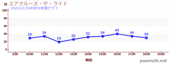 エアクルーズ・ザ・ライドの待ち時間グラフ