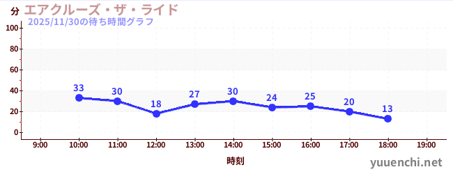 エアクルーズ・ザ・ライドの待ち時間グラフ