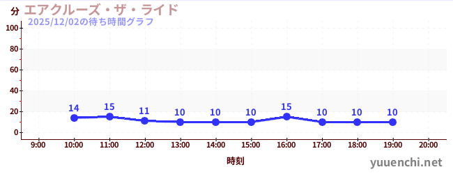 エアクルーズ・ザ・ライドの待ち時間グラフ