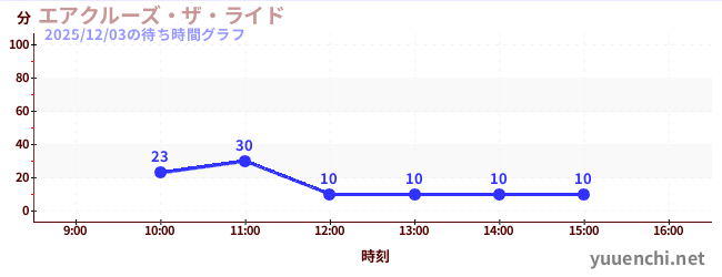 エアクルーズ・ザ・ライドの待ち時間グラフ