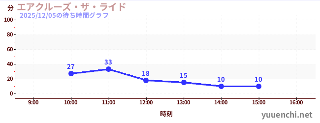 エアクルーズ・ザ・ライドの待ち時間グラフ