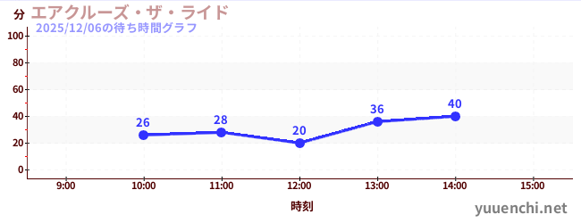 エアクルーズ・ザ・ライドの待ち時間グラフ