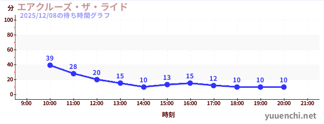エアクルーズ・ザ・ライドの待ち時間グラフ