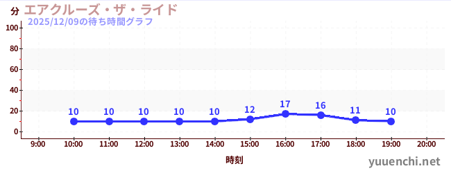 エアクルーズ・ザ・ライドの待ち時間グラフ