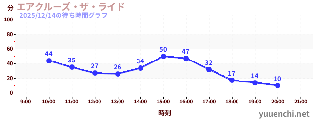 エアクルーズ・ザ・ライドの待ち時間グラフ
