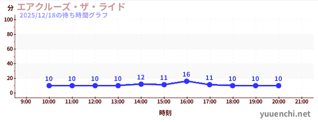 エアクルーズ・ザ・ライドの待ち時間グラフ