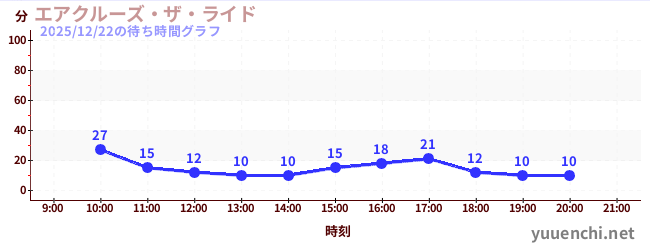 エアクルーズ・ザ・ライドの待ち時間グラフ