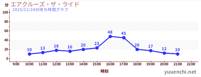 エアクルーズ・ザ・ライドの待ち時間グラフ