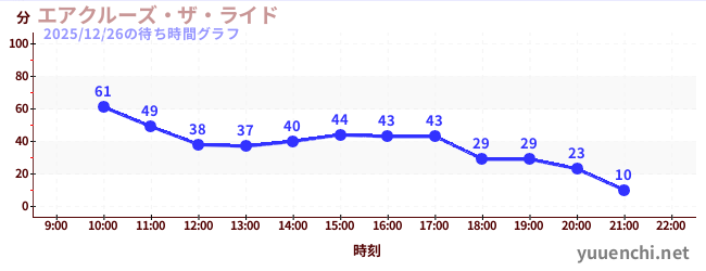 エアクルーズ・ザ・ライドの待ち時間グラフ