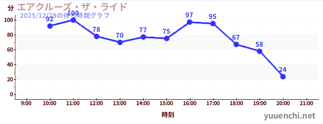 エアクルーズ・ザ・ライドの待ち時間グラフ