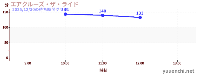 エアクルーズ・ザ・ライドの待ち時間グラフ