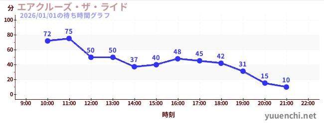 エアクルーズ・ザ・ライドの待ち時間グラフ