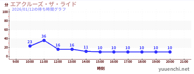 エアクルーズ・ザ・ライドの待ち時間グラフ