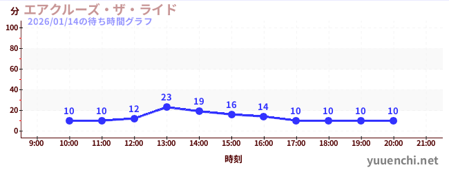 エアクルーズ・ザ・ライドの待ち時間グラフ