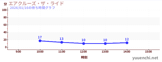 エアクルーズ・ザ・ライドの待ち時間グラフ