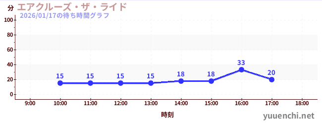 エアクルーズ・ザ・ライドの待ち時間グラフ