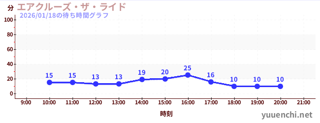 エアクルーズ・ザ・ライドの待ち時間グラフ