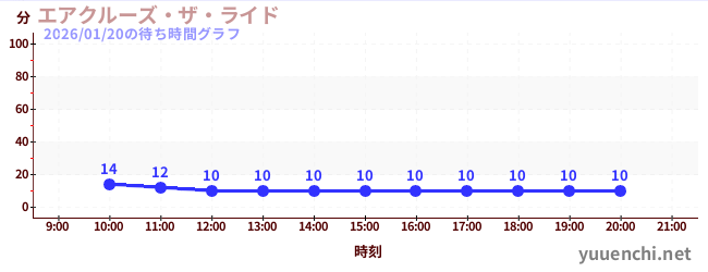 エアクルーズ・ザ・ライドの待ち時間グラフ