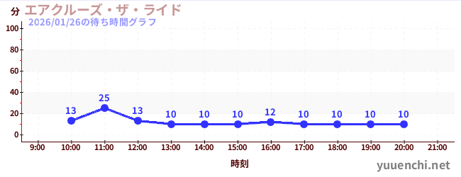 エアクルーズ・ザ・ライドの待ち時間グラフ
