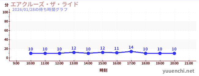 エアクルーズ・ザ・ライドの待ち時間グラフ