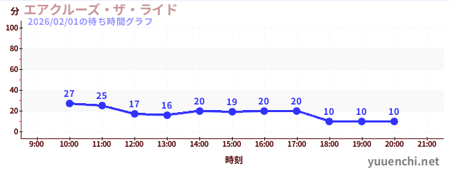 エアクルーズ・ザ・ライドの待ち時間グラフ