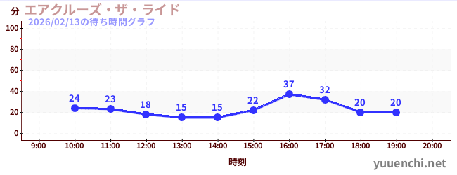 エアクルーズ・ザ・ライドの待ち時間グラフ