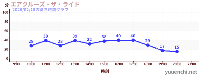 エアクルーズ・ザ・ライドの待ち時間グラフ
