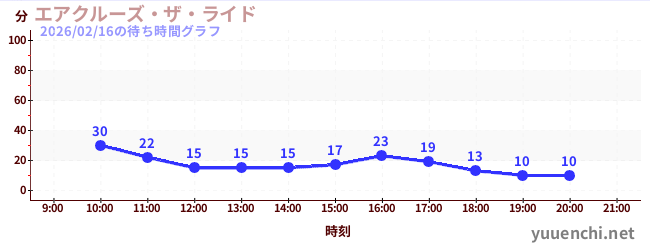 エアクルーズ・ザ・ライドの待ち時間グラフ