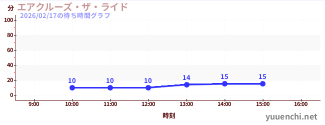 エアクルーズ・ザ・ライドの待ち時間グラフ
