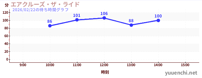 エアクルーズ・ザ・ライドの待ち時間グラフ