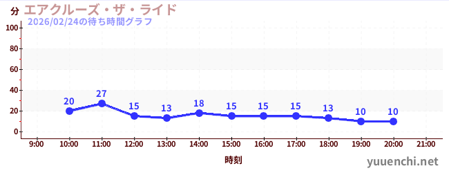 エアクルーズ・ザ・ライドの待ち時間グラフ