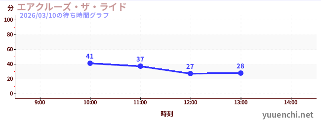 エアクルーズ・ザ・ライドの待ち時間グラフ