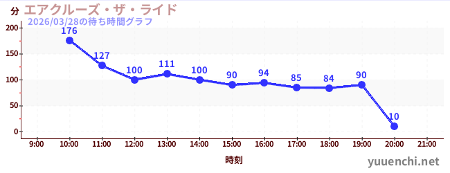 エアクルーズ・ザ・ライドの待ち時間グラフ