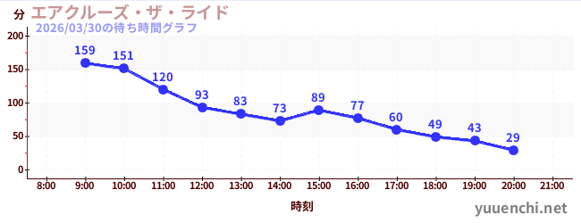 エアクルーズ・ザ・ライドの待ち時間グラフ