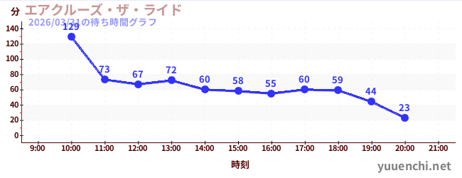 エアクルーズ・ザ・ライドの待ち時間グラフ