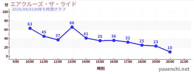 エアクルーズ・ザ・ライドの待ち時間グラフ