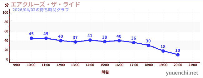 エアクルーズ・ザ・ライドの待ち時間グラフ